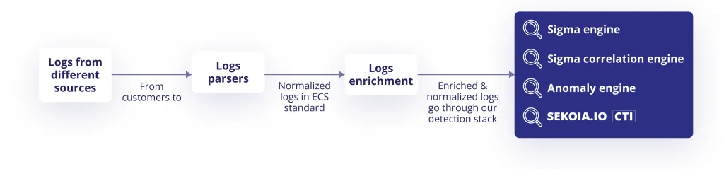 Sekoia.io detection environment is composed of multiple detection engines: Sigma engine, Sigma correlation engine, Anomaly engine, Sekoia.io CTI