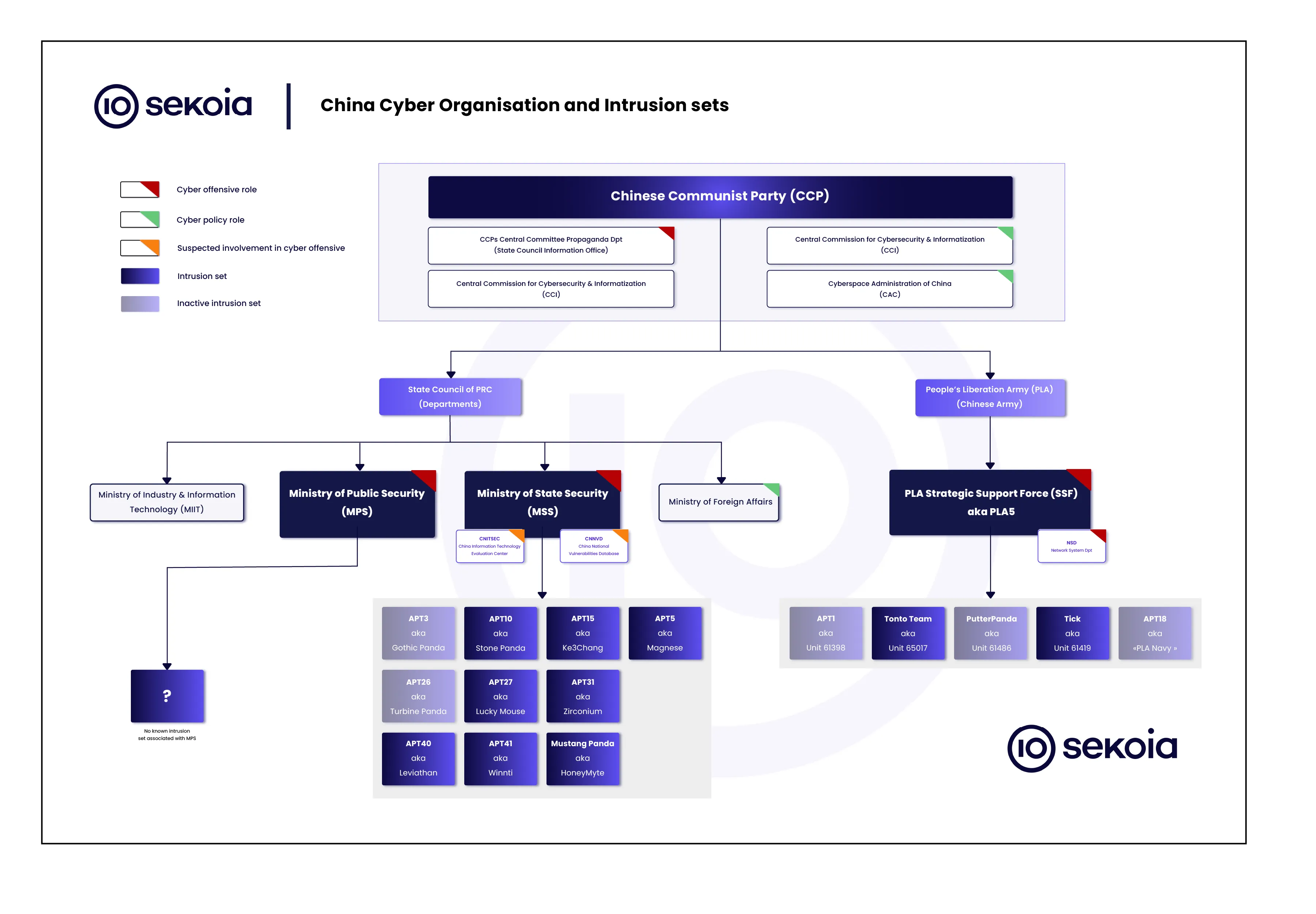 Sekoia.io’s representation of the Chinese cyber offensive apparatus