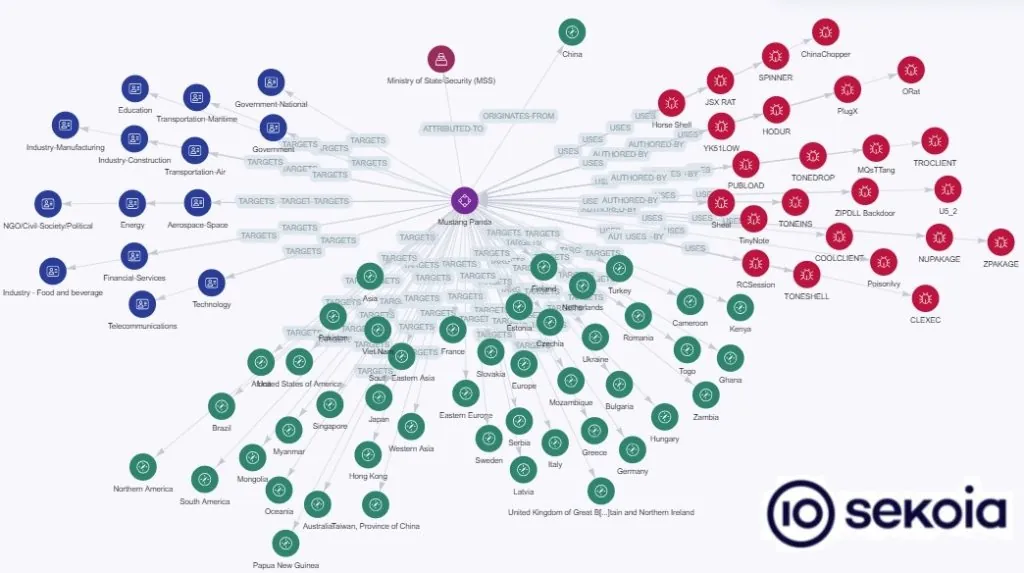 Mustang Panda's victimology and toolset. Source: Sekoia.io TDR analysts