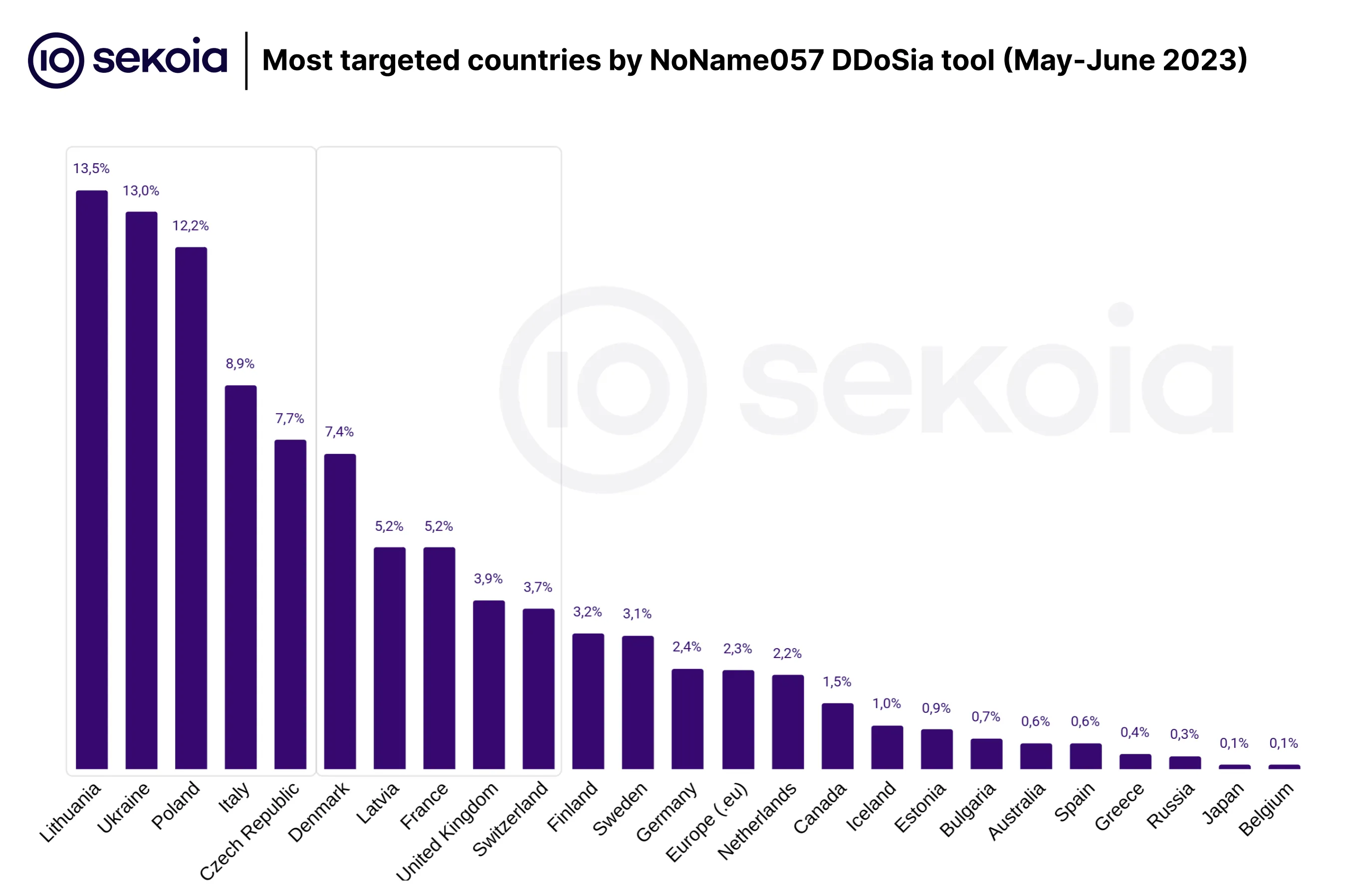 Graph showing most targeted countries by NoName057 DDoSia tool (May-June 2023). Source: Sekoia.io Blog