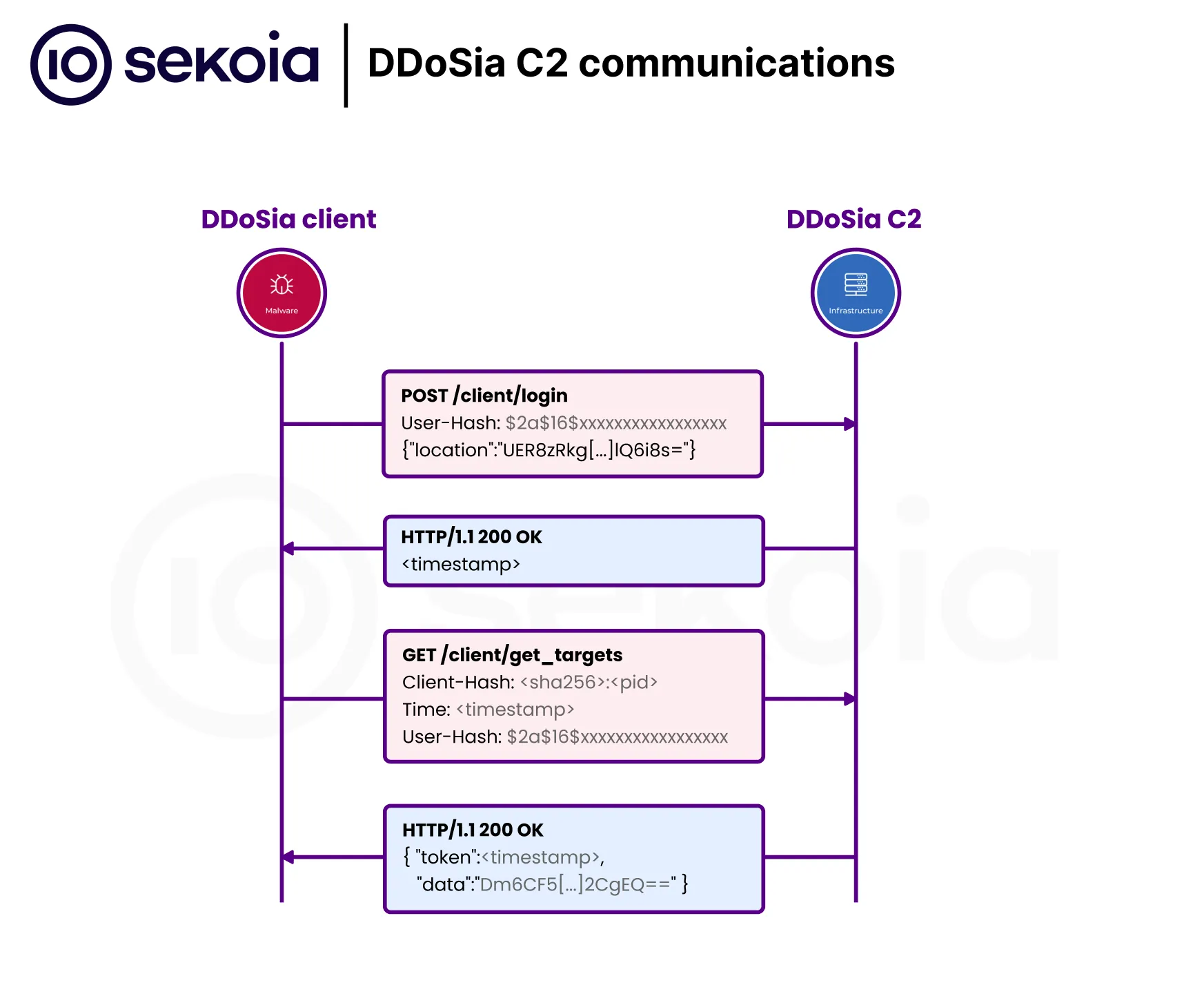 Summary of the network flow between DDoSia user and DDoSia C2. Source: Sekoia.io Blog