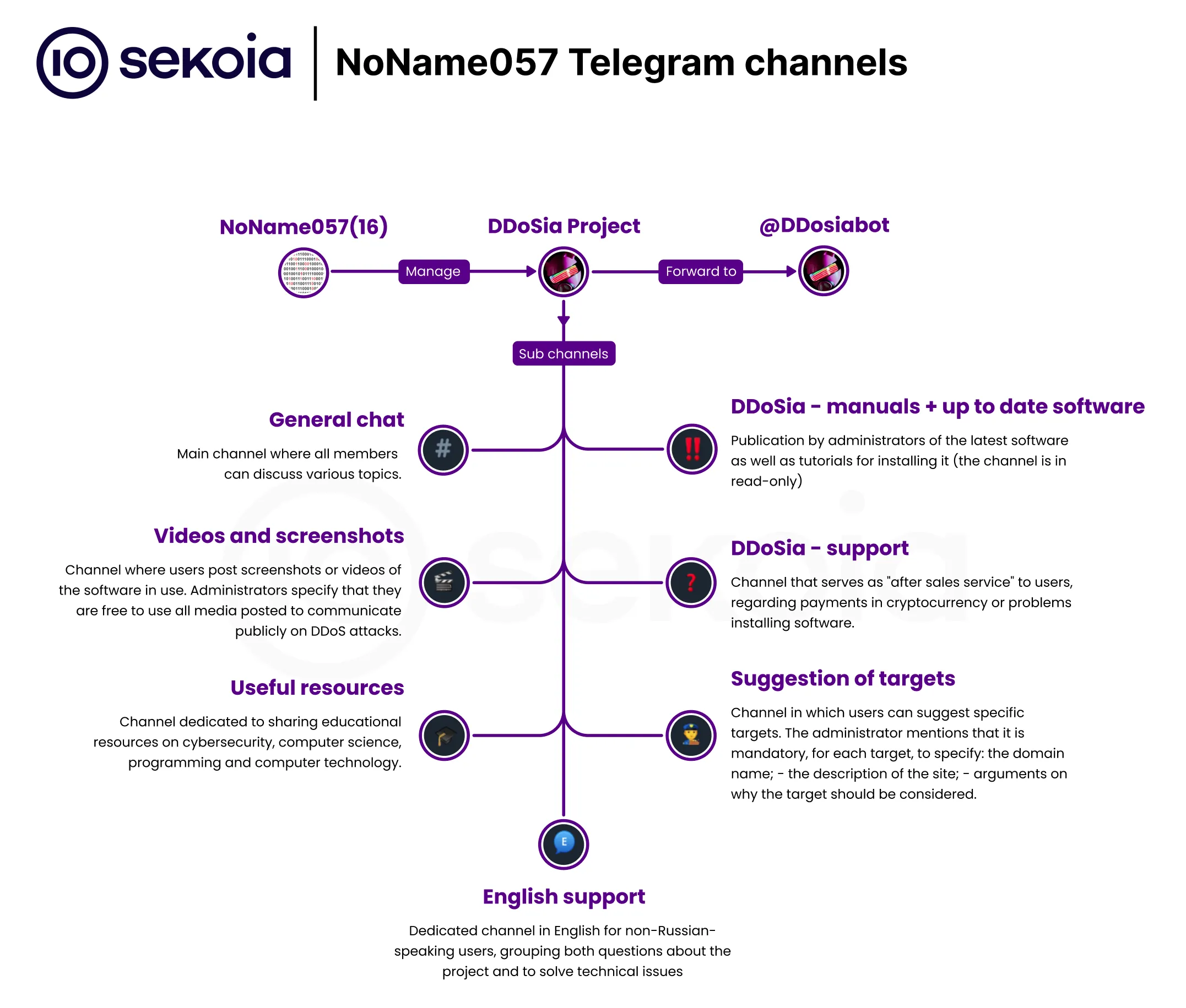 List of active channels of NoName057(16) and DDoSia Project. Source: Sekoia.io blog