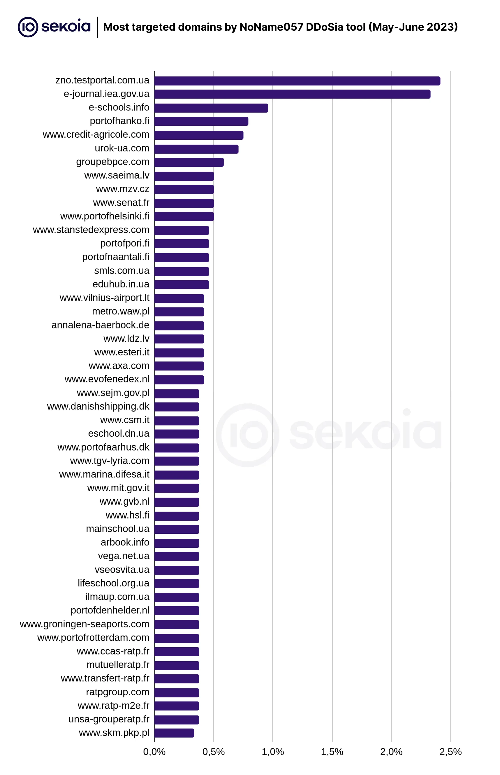 Top 50 targeted websites by NoName057 DDoSia tool (May-June 2023). Source: Sekoia.io Blog