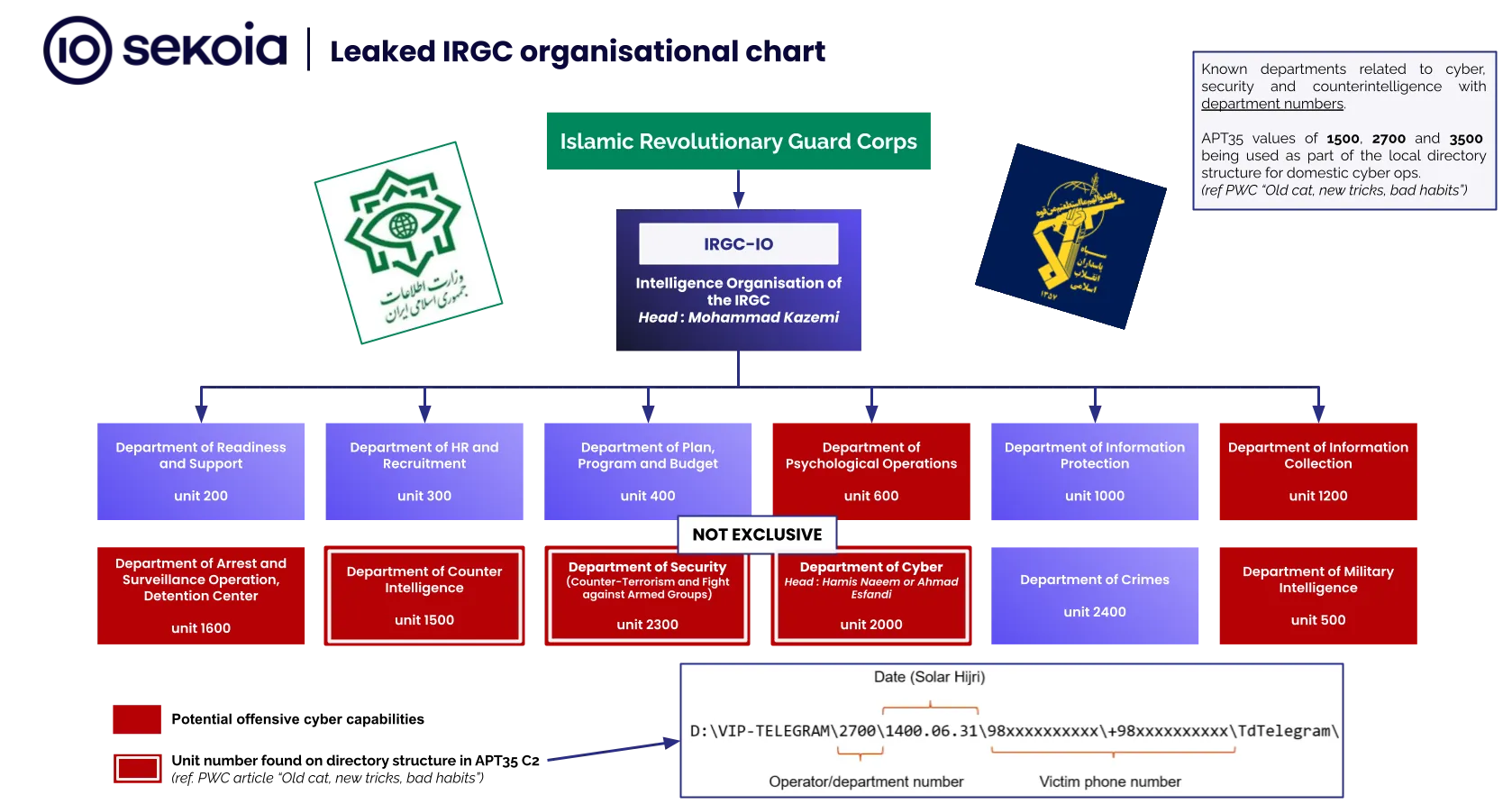 Leaked IRGC organisational chart. Source: Sekoia.io