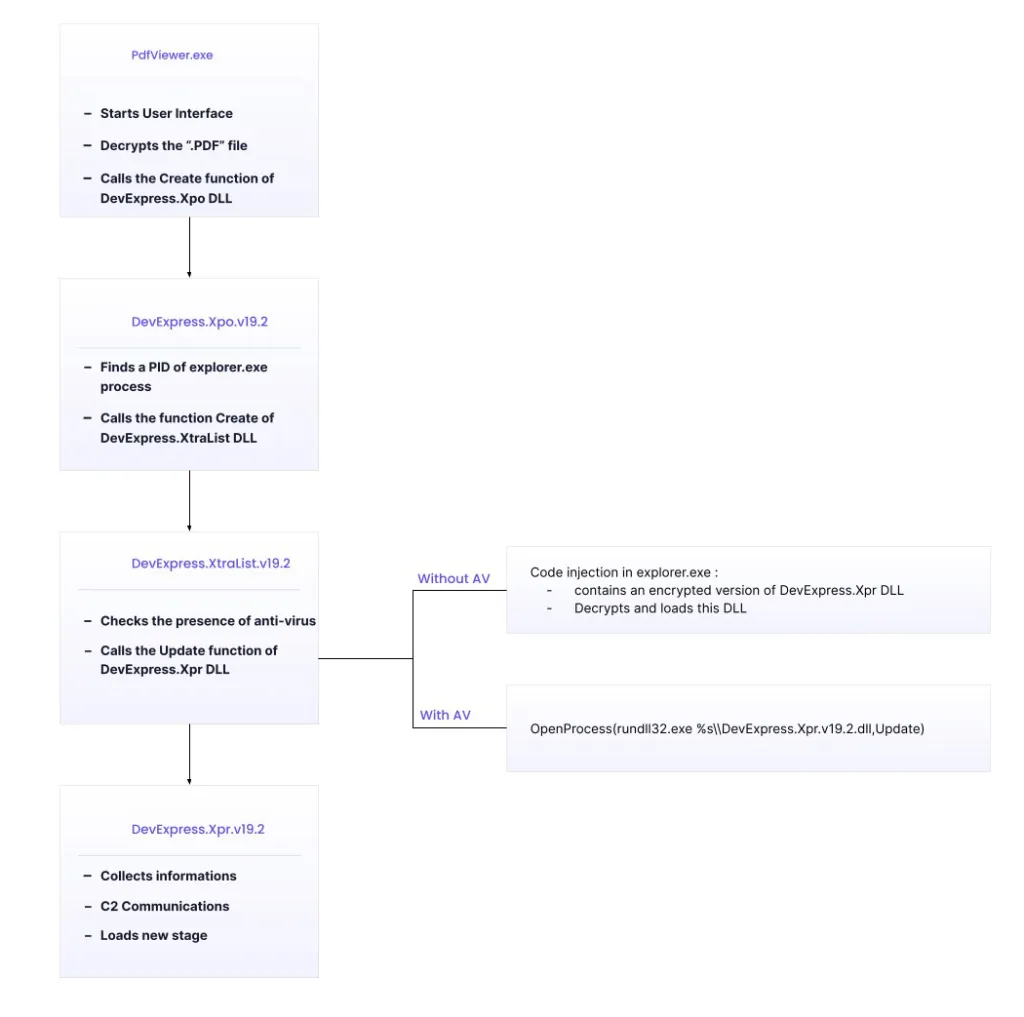 Windows RustBucket execution flow chart. Source: Sekoia TDR
