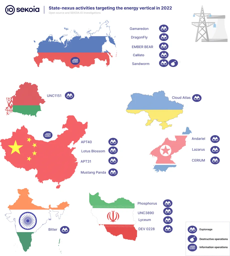 Figure 1. State-nexus activities targeting the energy vertical in 2022.