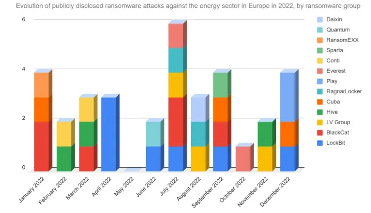 Ransomware activities impacting the energy sector in 2022. Source: SEKOIA.IO
