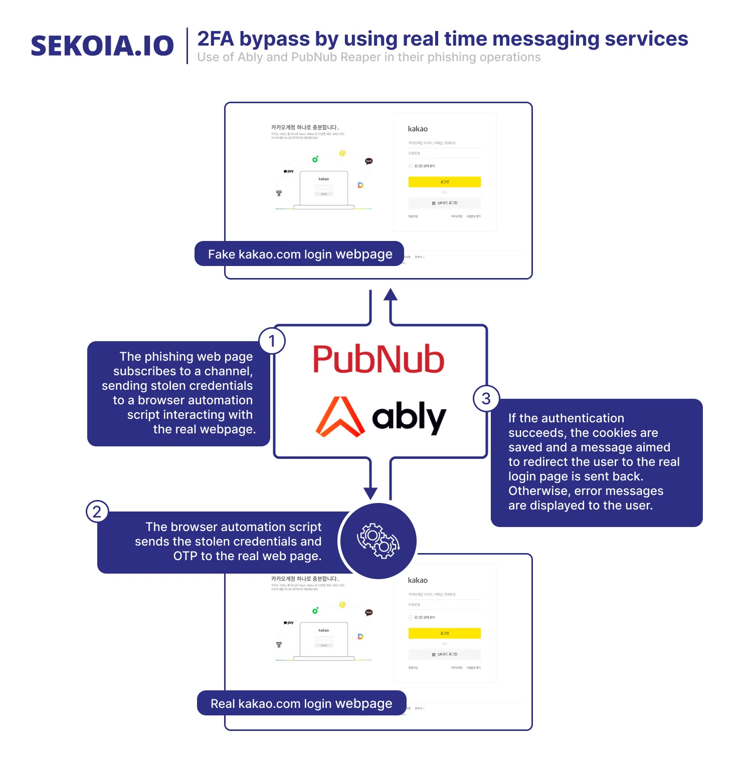 Use of Ably an PubNub in Reaper phishing operations. Source : SEKOIA.IO