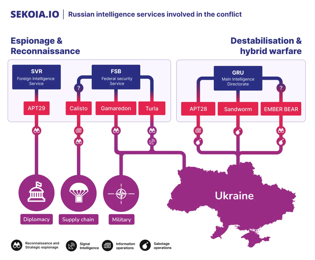 Russian intelligence services involved in the conflict. Source : blogpost of SEKOIA.IO on the cyber Implications of the Russo-Ukrainian War.