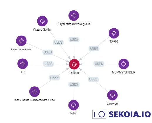 Intrusion Sets using Qakbot (source: Command and control infrastructures tracked by Sekoia.io in 2022)
