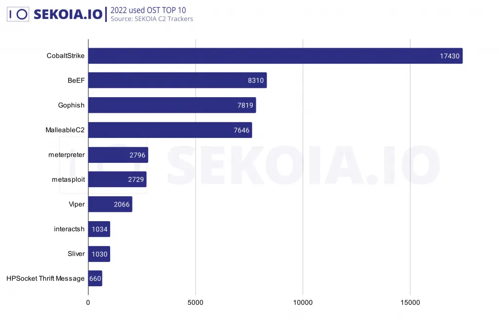 2022 used OST Top 10. Source: Sekoia.io C2 Trackers