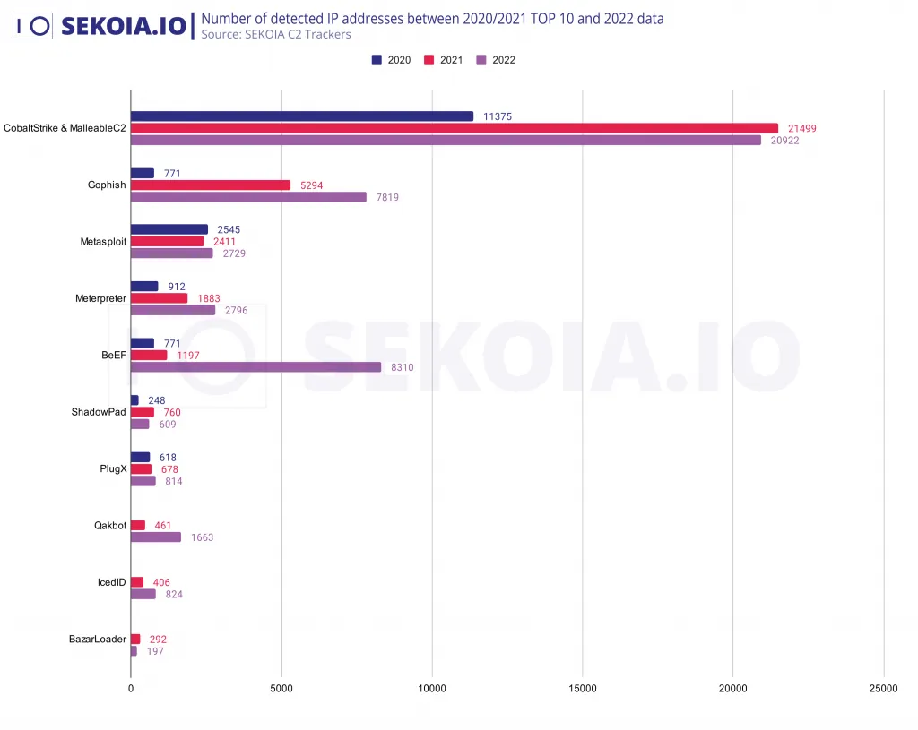 Number of detected IP addresses between 2020/2021 Top 10 and 2022 data. Source: Sekoia.io C2 Trackers