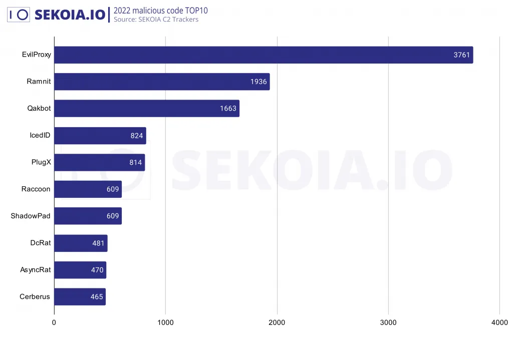 TOP 10 detected Malicious code. Source: Sekoia.io C2 Trackers