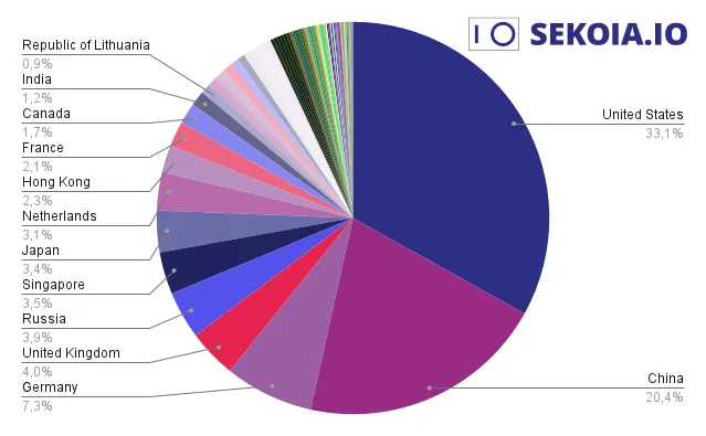 2022 IP Addresses’ geolocation. Source: Command and control infrastructures tracked by SEKOIA.IO in 2022