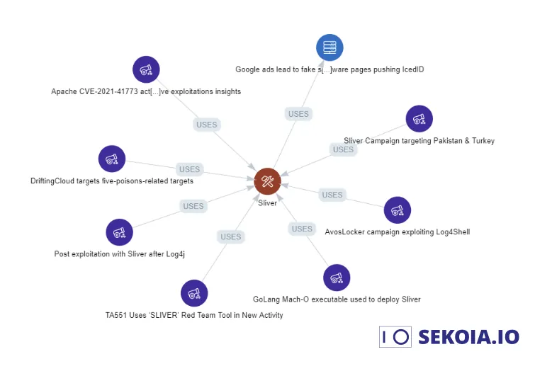 Known campaigns and infrastructure using Sliver (source: Command and control infrastructures tracked by Sekoia.io in 2022)