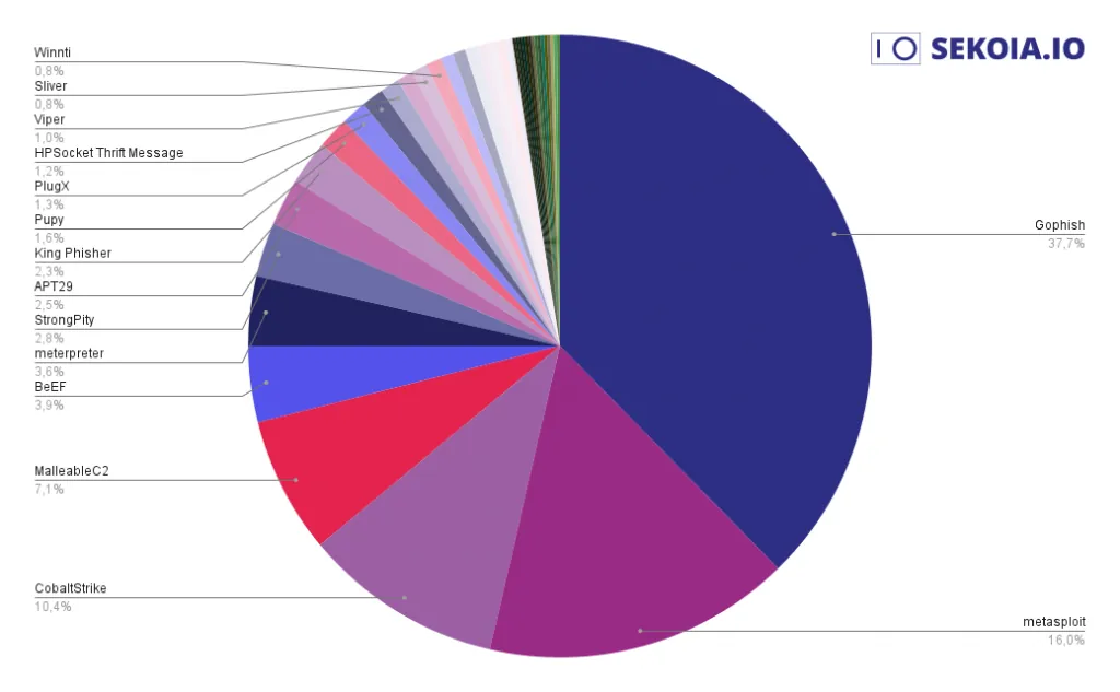 2022 year-long active threats repartitions. Source: Command and control infrastructures tracked by SEKOIA.IO in 2022