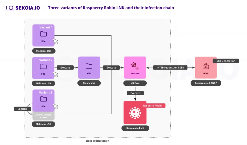 Three variants of Raspberry Robin LINK and their infection chain