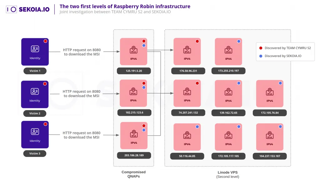 The two first levels of Raspberry Robin infrastructure. Source : Joint investigation between CYMRU S2 and Sekoia
