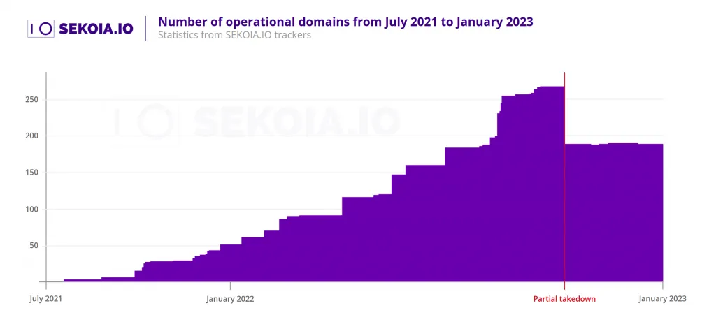 Number pf operational domains form July to January 2023. Source : Statistics from Sekoia trackers.