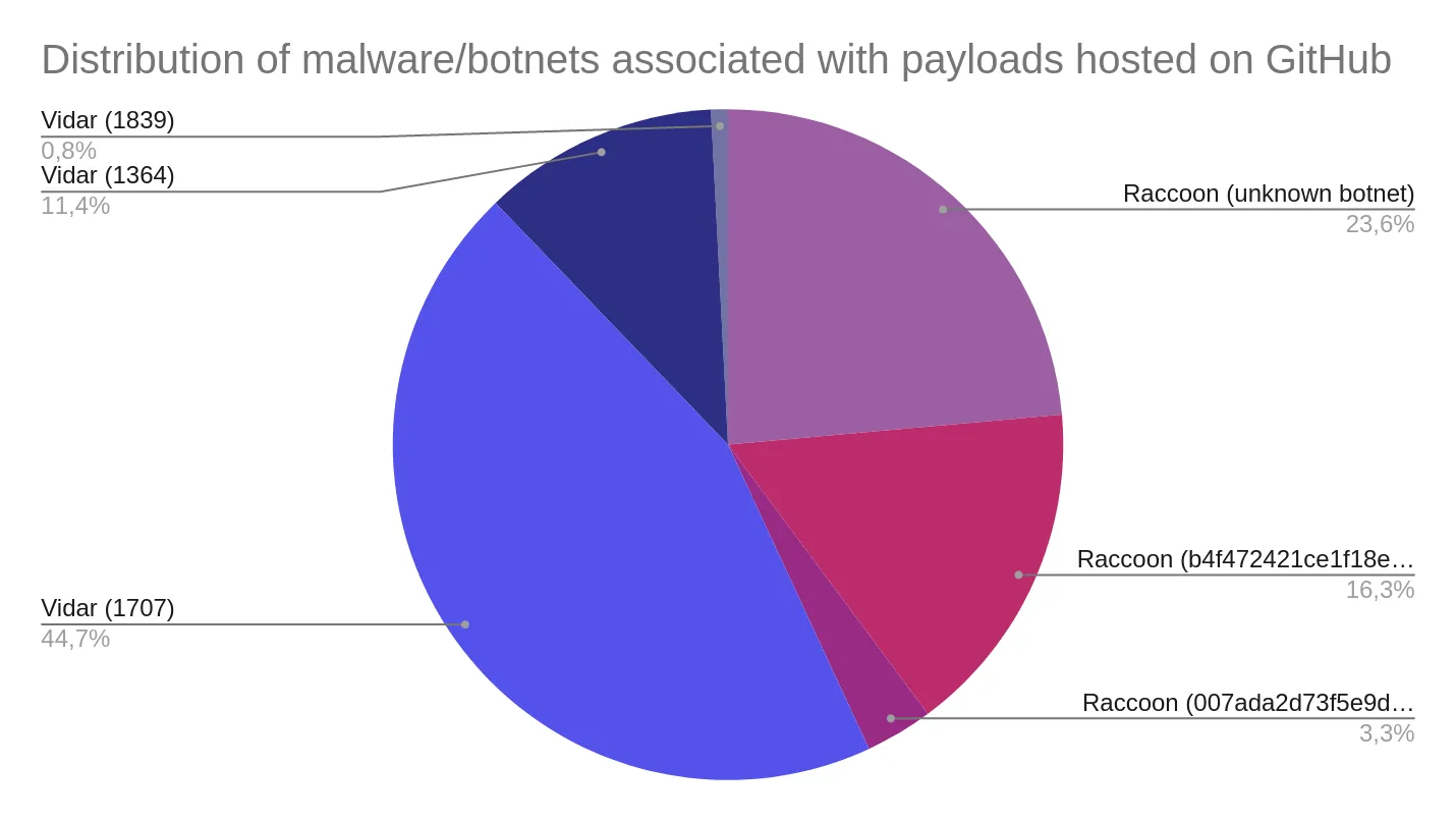 Distribution of malware/botnets associated with payloads hosted on GitHub (SEKOIA.IO)