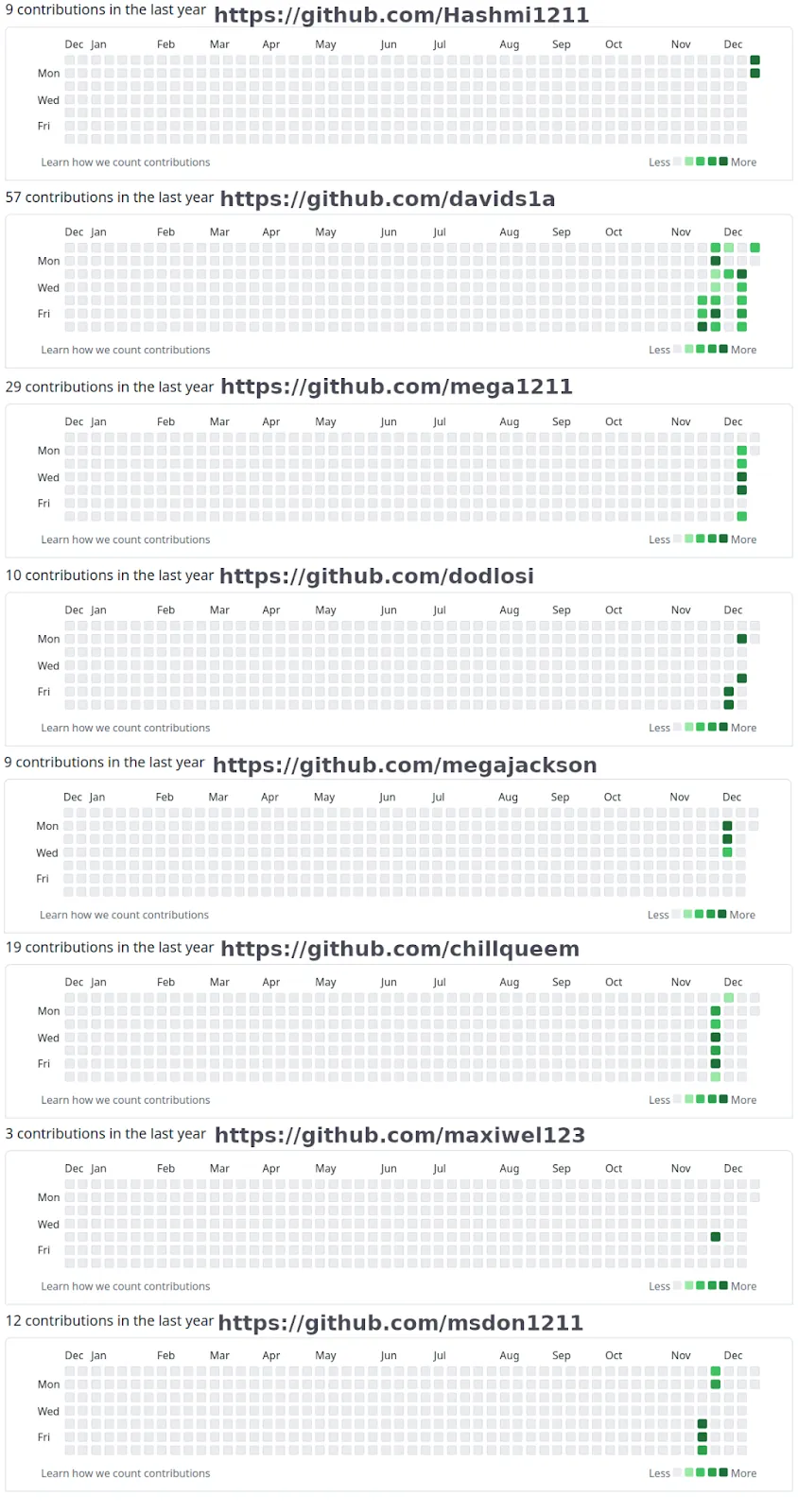 Activity on GitHub accounts hosting malicious payloads, on December 20, 2022 (SEKOIA.IO)