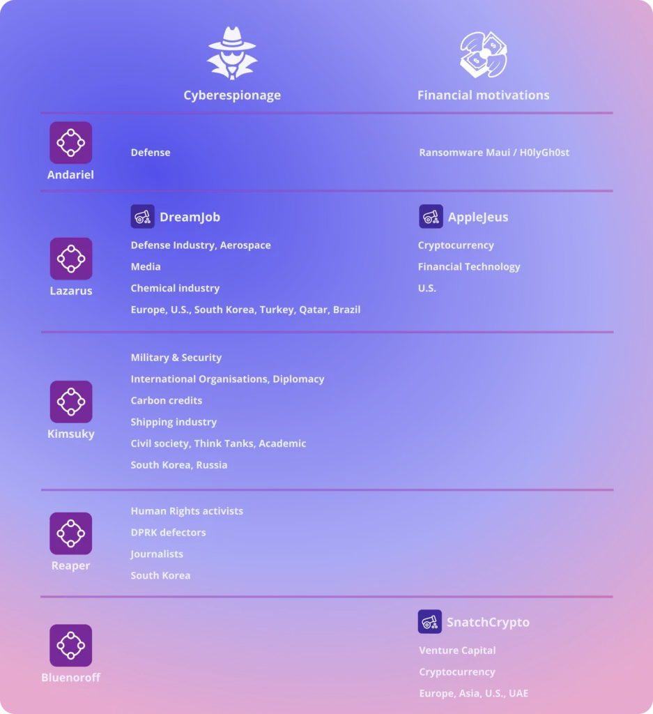 DPRK-nexus Intrusion Sets 2022 activities. Source : Sekoia