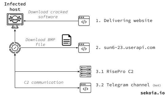 Overview of RisePro stealer delivered by Privaloader