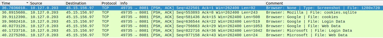 Summary of network communication with the C2 of a host infected by Aurora