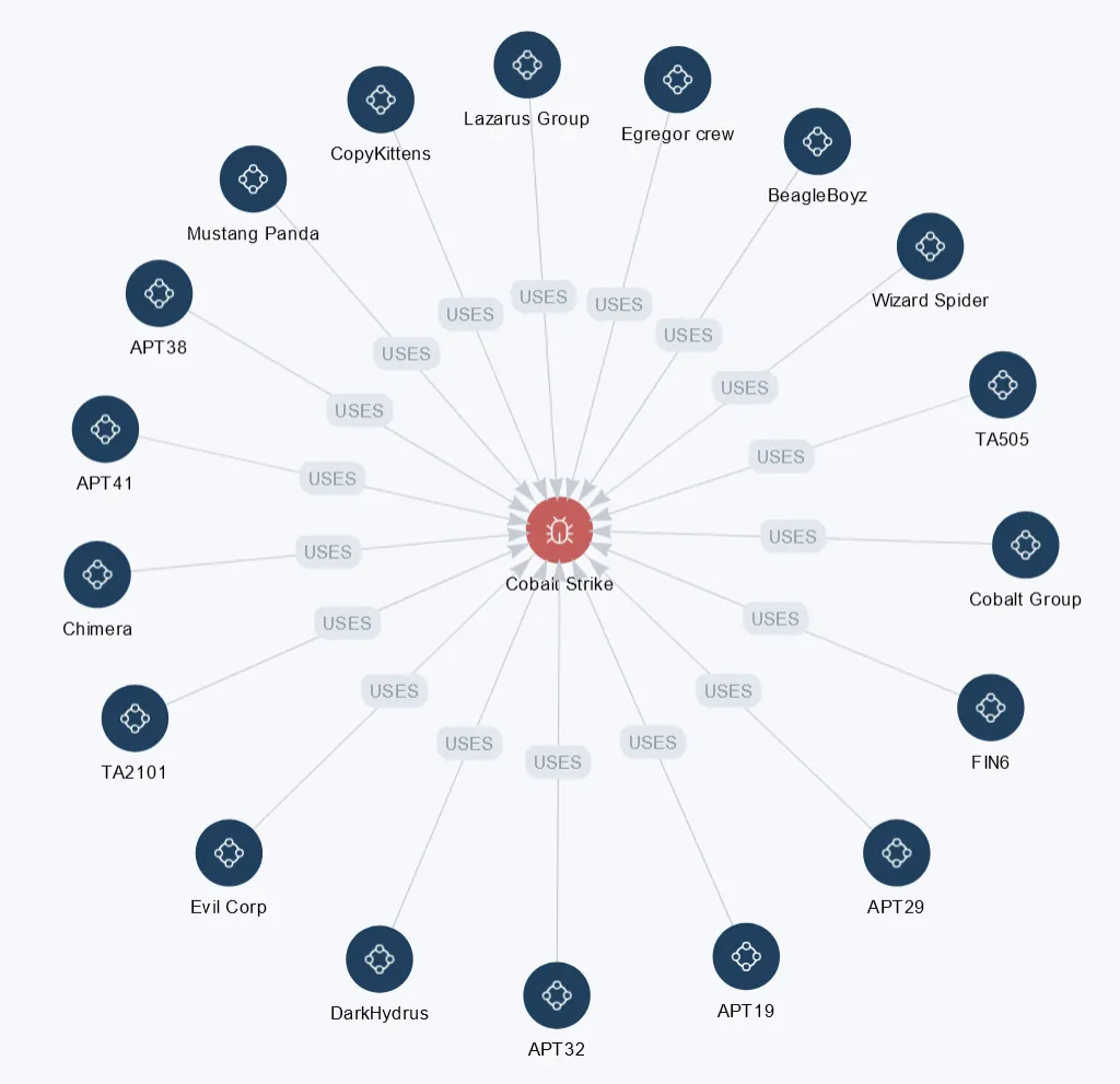 Figure: example of threat actors leveraging Cobalt Strike in their attacks