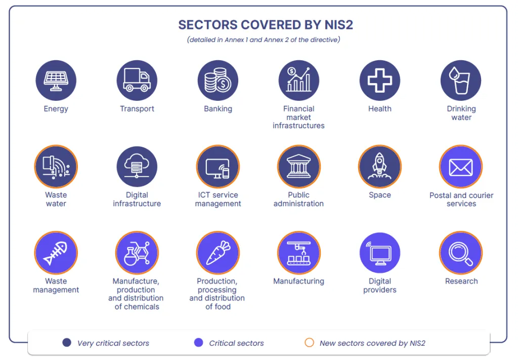 Sectors covered by NIS2 (Network and Information Security 2)