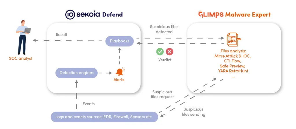 The use of GLIMPS’ eXtended Malware Analysis Platform within the Sekoia Defend XDR.
