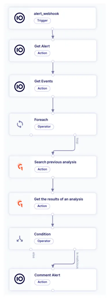 Use case for integrating GLIMPS Malware into the Sekoia XDR platform