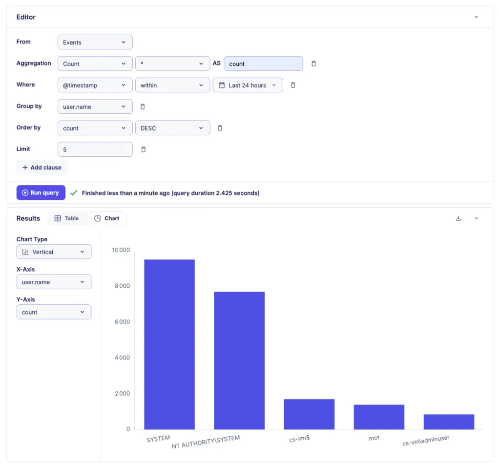 SOC Analysts can leverage the Query Builder to navigate vast amounts of logs and unveil anomalous patterns. Source: Sekoia SOC platform