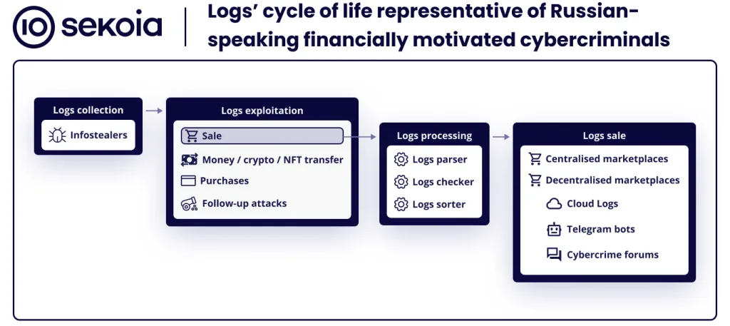 Logs’ cycle of life representative of Russian-speaking financially motivated cybercriminals. Source: Sekoia
