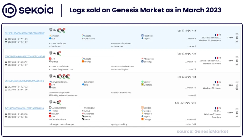 Logs sold on Genesis Market as in March 2023 (before the seizure of the platform) detailing domains associated to compromised accounts. Source: Sekoia