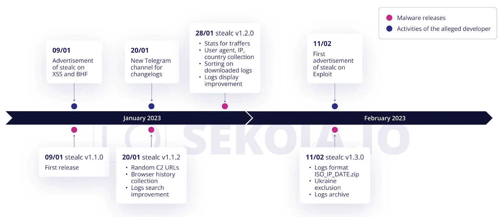 Timeline of Stealc releases and Plymouth’s activities.
