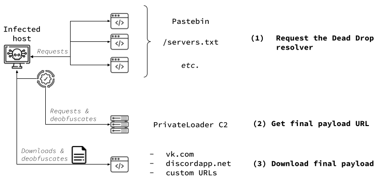 PrivateLoader core module network communication overview.