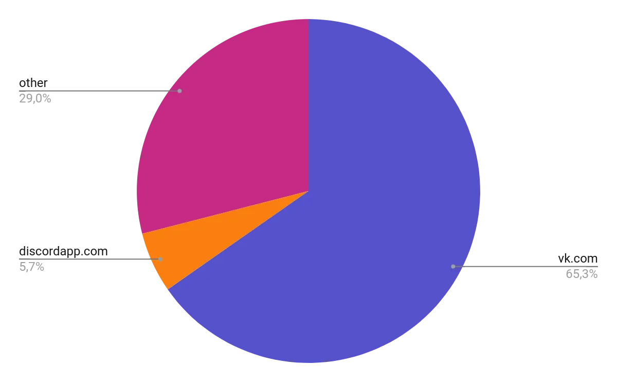 Domains hosting final payload downloaded by PrivateLoader observed in between 15 August and 3 September 2022.