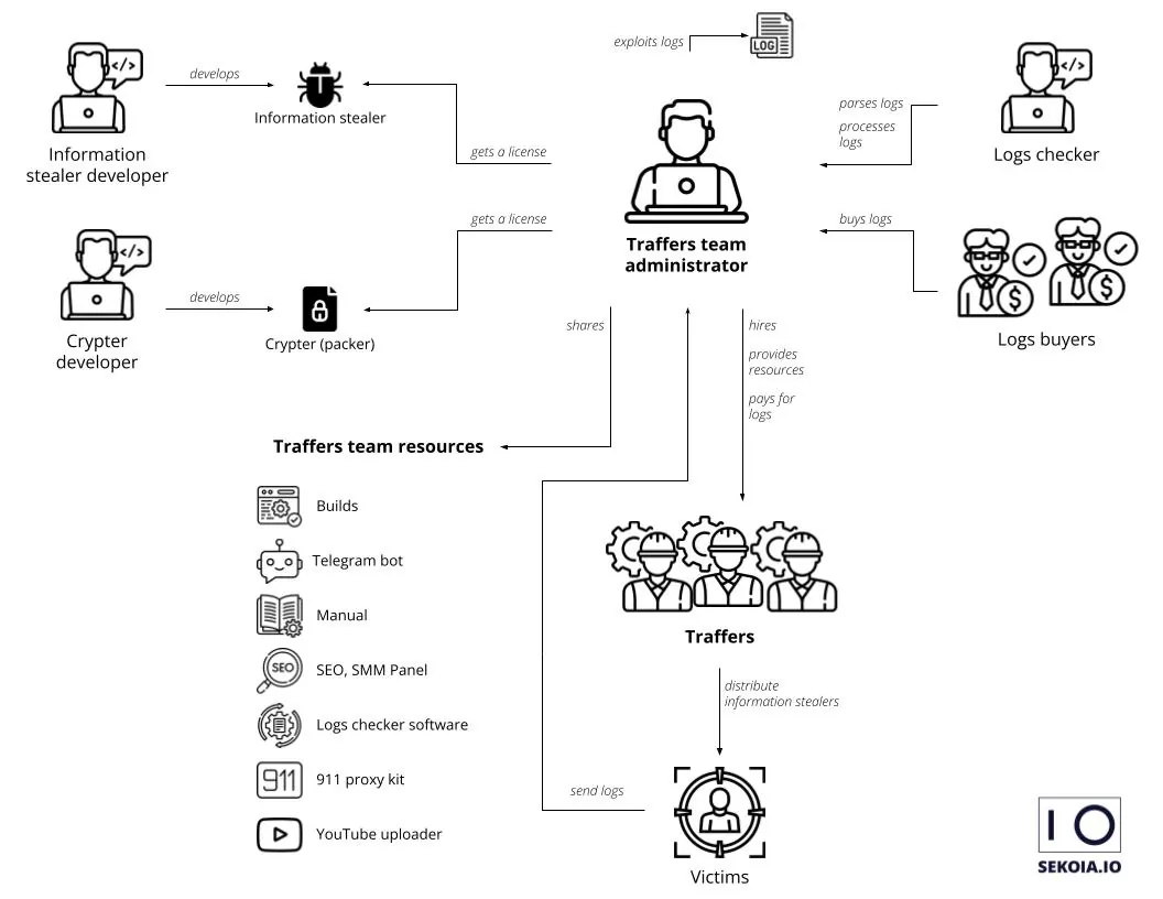 Overview of a typical traffers team structure and its interactions (SEKOIA.IO).