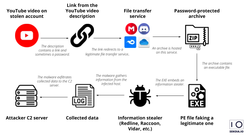 Typical 911 Infection chain