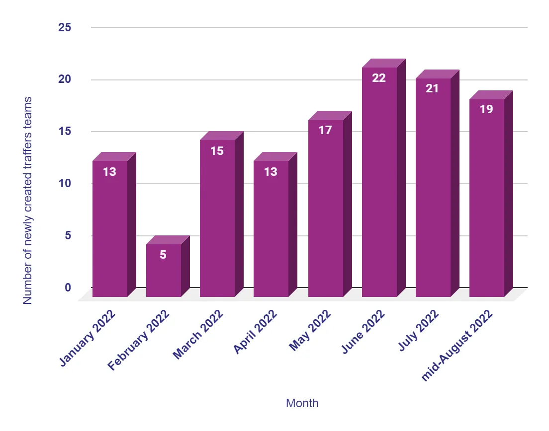 Number of newly launched traffers teams by month in 2022 (Source: Lolz Guru forum, Traffers section).
