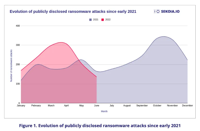 Evolution of publicly disclosed ransomware attacks since early 2021