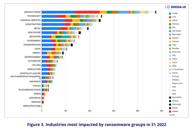 Industries most impacted by ransomware groups in S1 2022