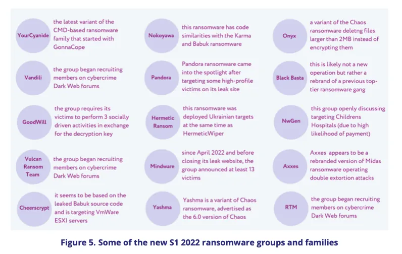 Some of the new S1 2022 ransomware groups and families