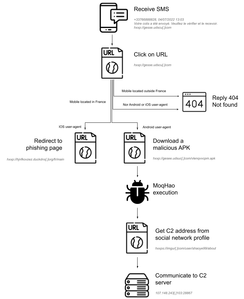 MoqHao’s infection chain