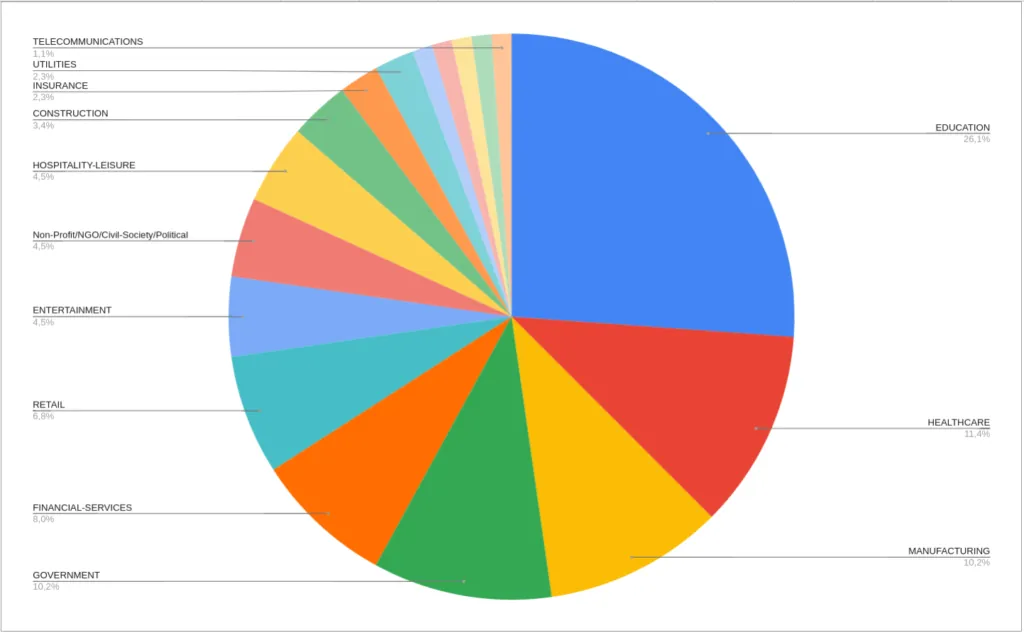 Sectors most impacted by the Vice Society ransomware group