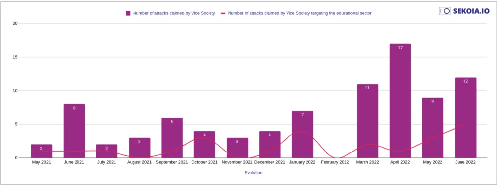 Evolution of publicly disclosed ViceSociety ransomware attacks