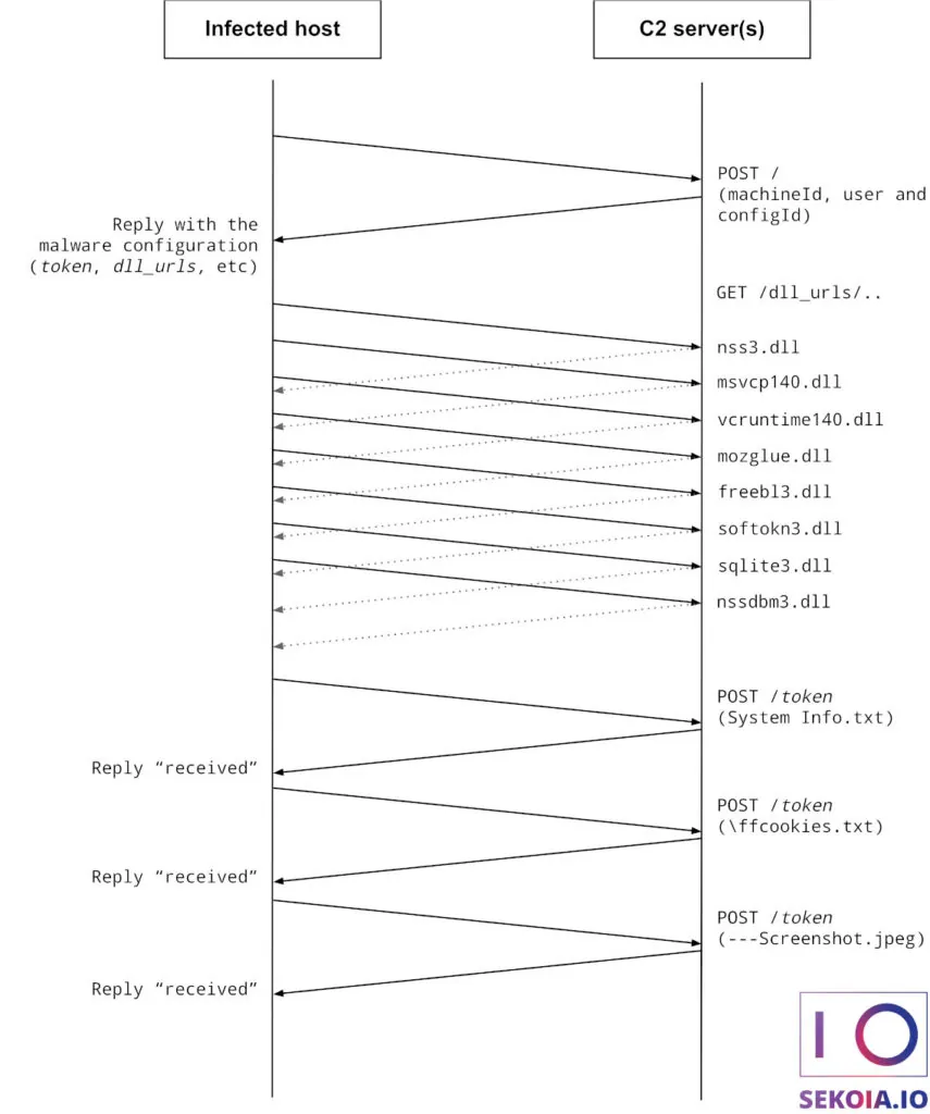 Overview of Raccoon Stealer v2 communications