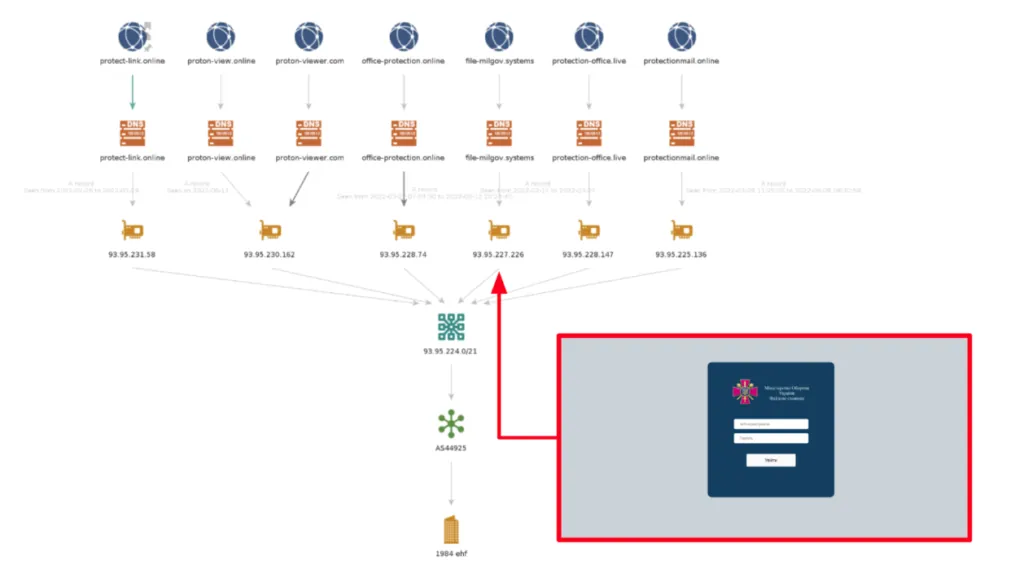 Infrastructure analysis of calisto apt