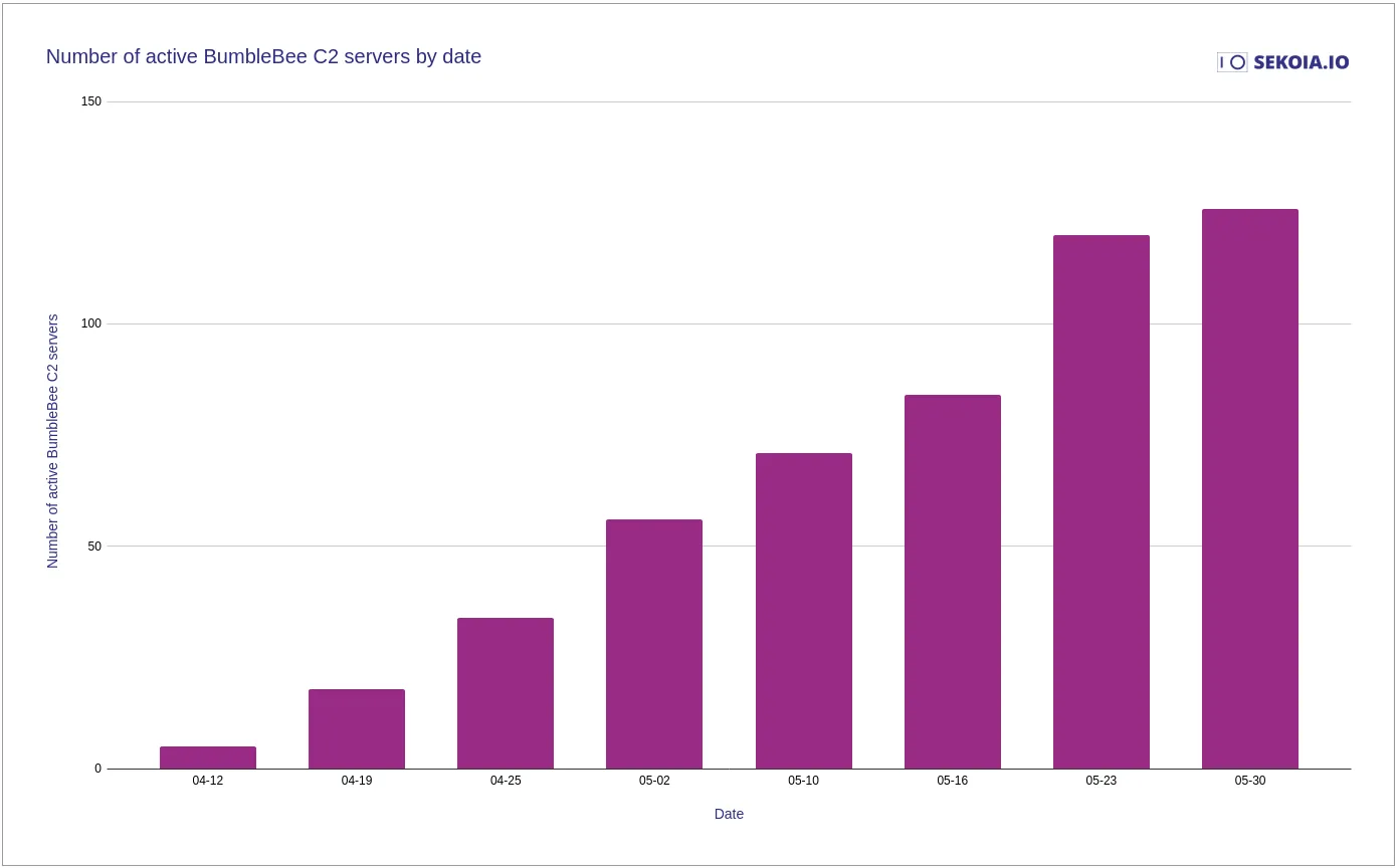 Number of active BumbleBee C2 servers by date